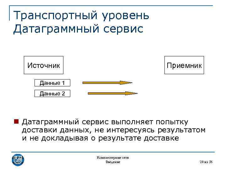 Транспортный уровень Датаграммный сервис Источник Приемник Данные 1 Данные 2 n Датаграммный сервис выполняет