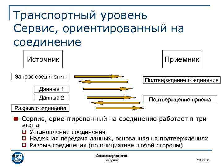 Транспортный уровень Сервис, ориентированный на соединение Источник Приемник Запрос соединения Подтверждение соединения Данные 1