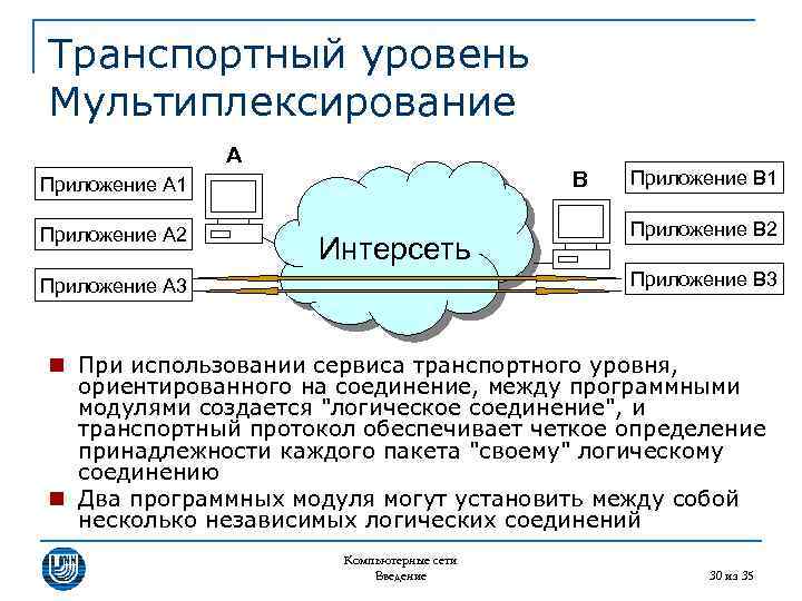 Транспортный уровень Мультиплексирование A B Приложение A 1 Приложение A 2 Интерсеть Приложение B