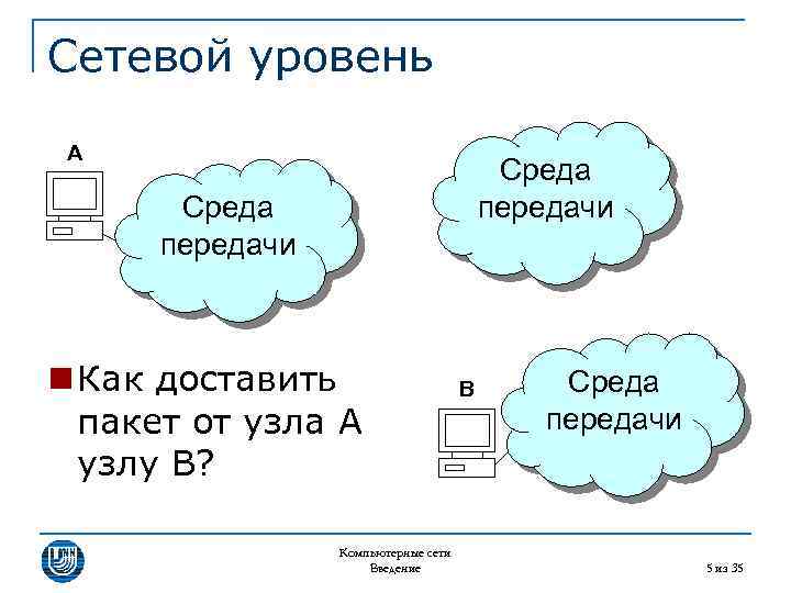 Сетевой уровень A Среда передачи n Как доставить пакет от узла A узлу B?