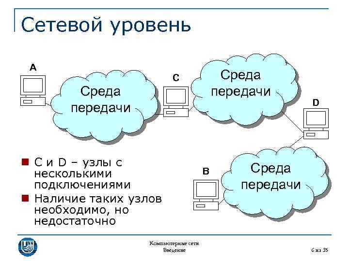 Сетевой уровень A Среда передачи C Среда передачи n C и D – узлы