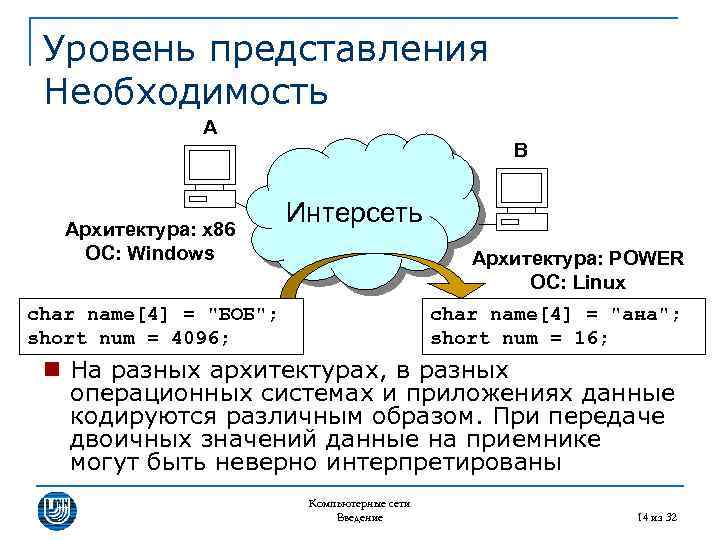 Уровень представления Необходимость A B Архитектура: x 86 ОС: Windows Интерсеть Архитектура: POWER ОС: