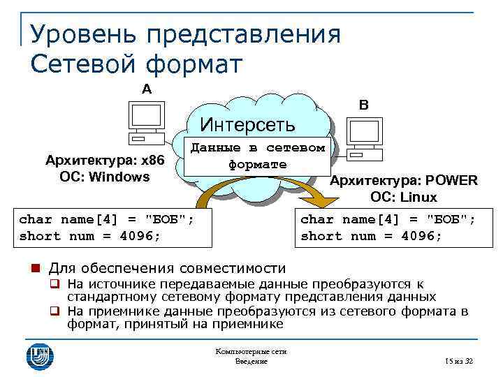 Уровень представления Сетевой формат A B Интерсеть Архитектура: x 86 ОС: Windows Данные в