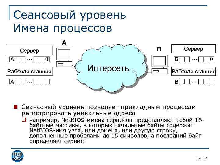 Сеансовый уровень Имена процессов A B Сервер A__ … __0 Рабочая станция A__ …