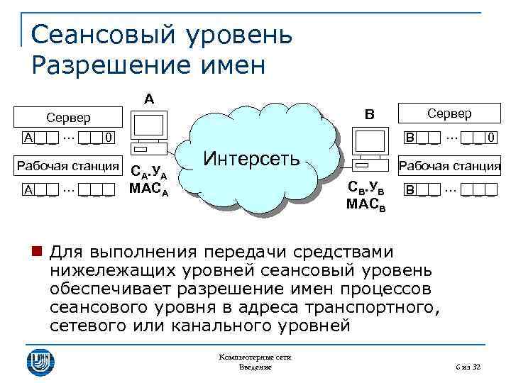 Сеансовый уровень Разрешение имен A B Сервер A__ … __0 Рабочая станция С. У