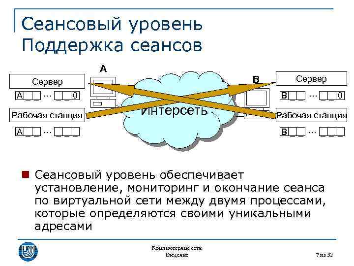 Сеансовый уровень Поддержка сеансов A B Сервер A__ … __0 Рабочая станция Сервер B__