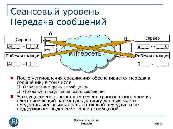 Сеансовый уровень Передача сообщений A B Сервер A__ … __0 Рабочая станция Сервер B__