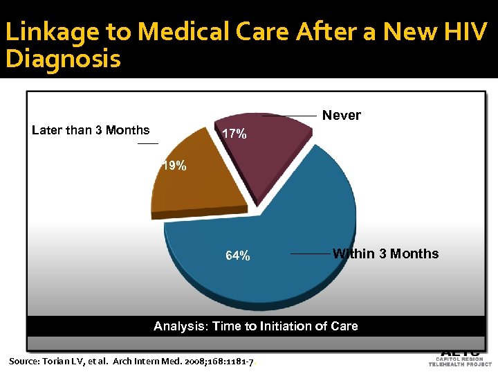 Linkage to Medical Care After a New HIV Diagnosis Never Later than 3 Months