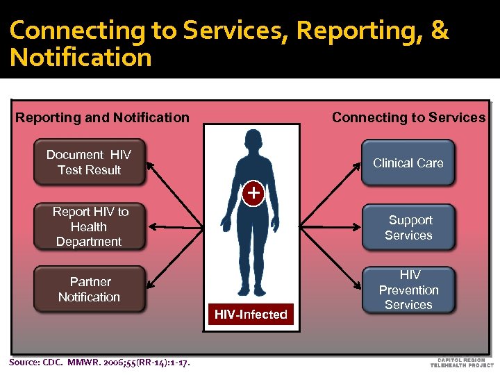 Connecting to Services, Reporting, & Notification Reporting and Notification Connecting to Services Document HIV