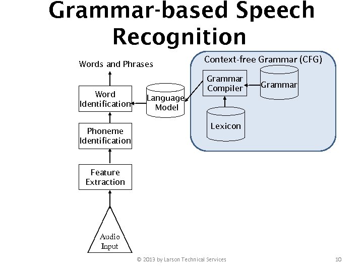 Grammar-based Speech Recognition Words and Phrases Word Identification Phoneme Identification Context-free Grammar (CFG) Grammar