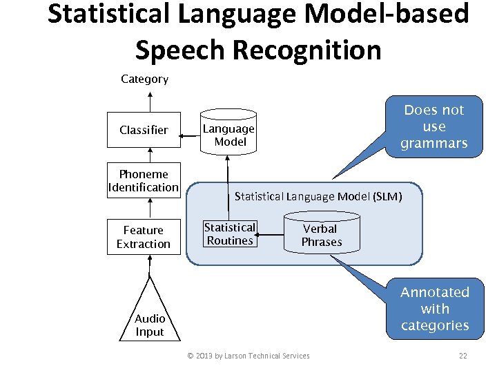 Statistical Language Model-based Speech Recognition Category Classifier Phoneme Identification Feature Extraction Does not use