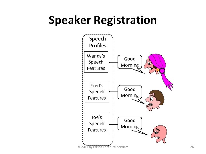 Speaker Registration Speech Profiles Wanda’s Speech Features Good Morning Fred’s Speech Features Good Morning