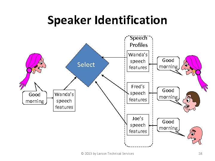 Speaker Identification Speech Profiles Good morning Wanda’s speech features Good morning Fred’s speech features