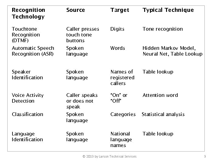 Recognition Technology Source Target Typical Technique Touchtone Recognition (DTMF) Caller presses touch tone buttons