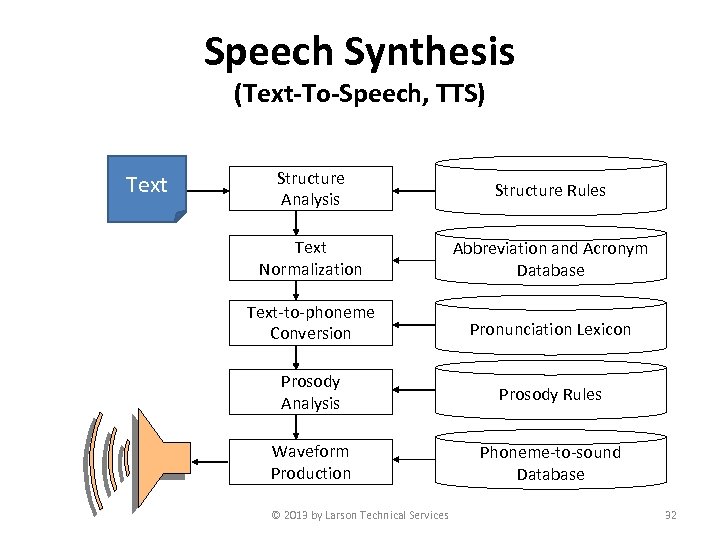 Speech Synthesis (Text-To-Speech, TTS) Text Structure Analysis Structure Rules Text Normalization Abbreviation and Acronym