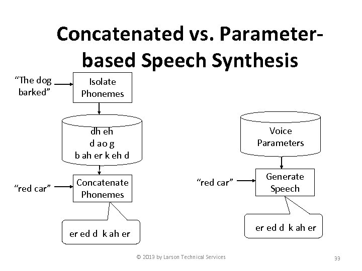 Concatenated vs. Parameterbased Speech Synthesis “The dog barked” Isolate Phonemes Voice Parameters dh eh