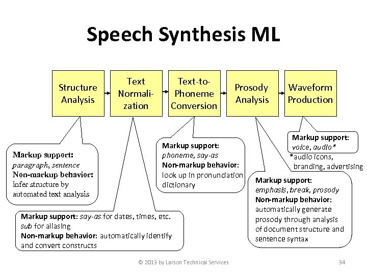 Speech Synthesis ML Structure Analysis Markup support: paragraph, sentence Non-markup behavior: infer structure by