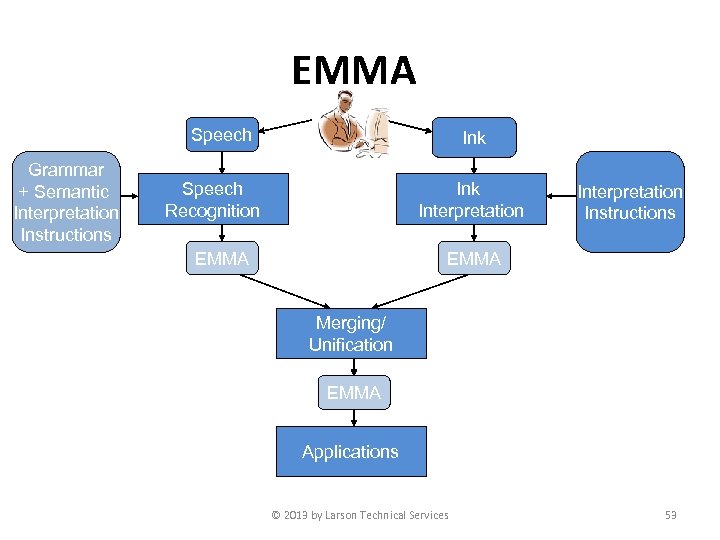 EMMA Speech Grammar + Semantic Interpretation Instructions Ink Speech Recognition Ink Interpretation EMMA Interpretation