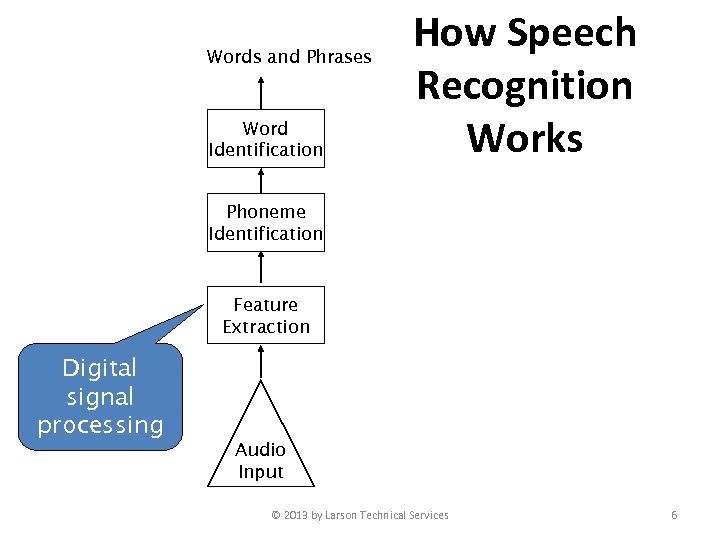 Words and Phrases Word Identification How Speech Recognition Works Phoneme Identification Feature Extraction Digital