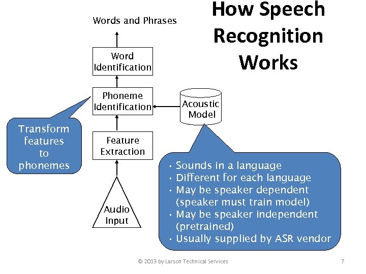 Words and Phrases Word Identification Phoneme Identification Transform features to phonemes How Speech Recognition