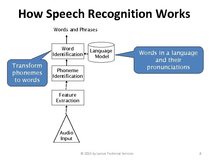 How Speech Recognition Works Words and Phrases Word Identification Transform phonemes to words Language