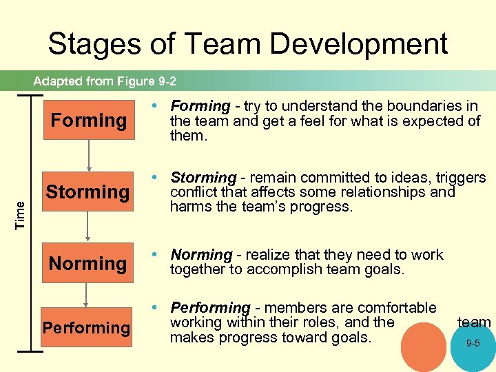 Stages of Team Development Adapted from Figure 9 -2 Time Forming • Forming -