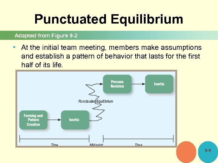 Punctuated Equilibrium Adapted from Figure 9 -2 • At the initial team meeting, members