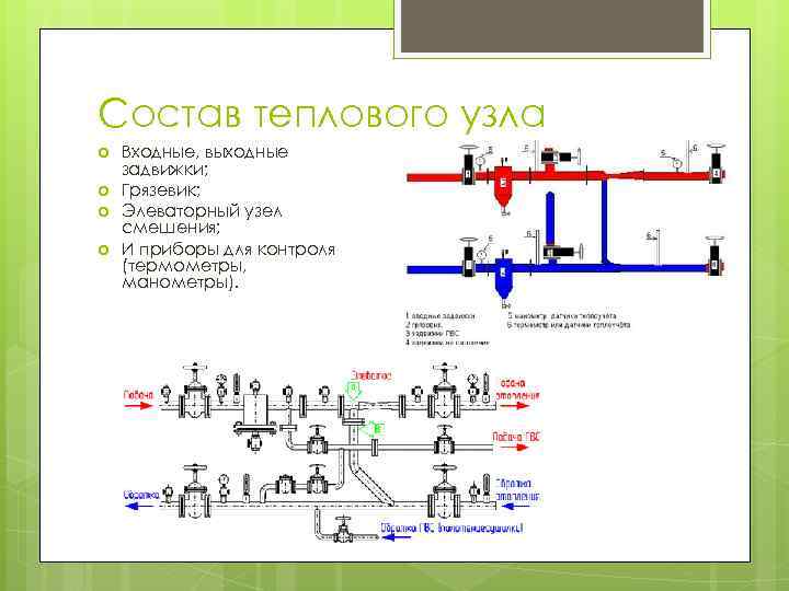 Состав теплового узла Входные, выходные задвижки; Грязевик; Элеваторный узел смешения; И приборы для контроля