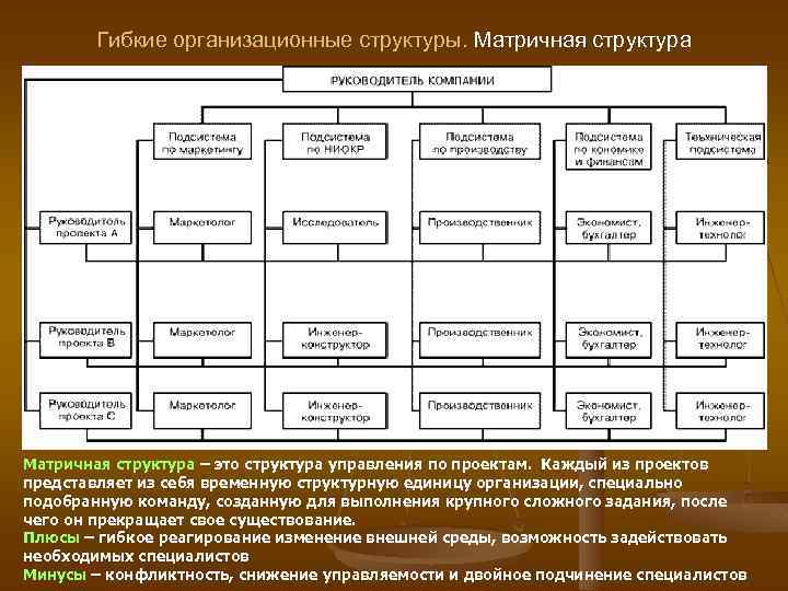 Гибкие организационные структуры. Матричная структура – это структура управления по проектам. Каждый из проектов