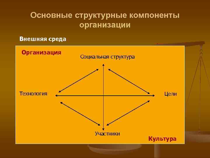 Основные структурные компоненты организации Внешняя среда Организация Социальная структура Технология Цели Участники Культура 