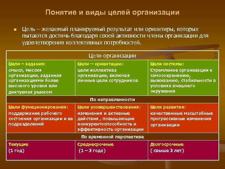 Понятие и виды целей организации n Цель – желаемый планируемый результат или ориентиры, которых