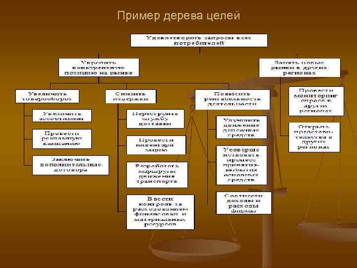 Пример дерева целей 