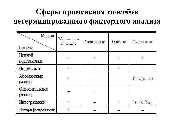 Сферы применения способов детерминированного факторного анализа 