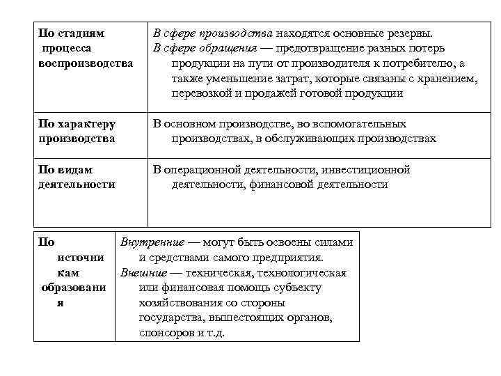 По стадиям процесса воспроизводства В сфере производства находятся основные резервы. В сфере обращения —