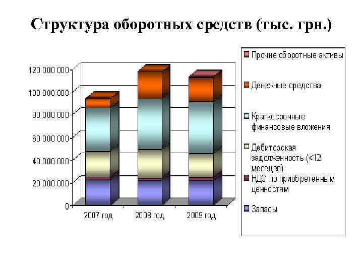 Структура оборотных средств (тыс. грн. ) 