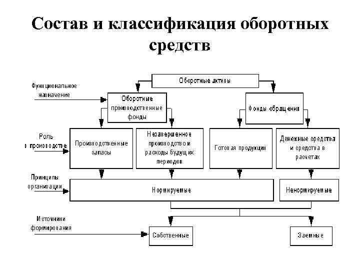 Состав и классификация оборотных средств 