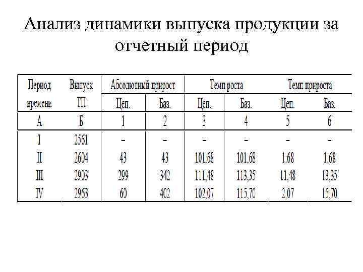 Анализ динамики выпуска продукции за отчетный период 