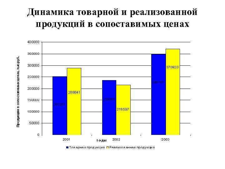 Динамика товарной и реализованной продукций в сопоставимых ценах 