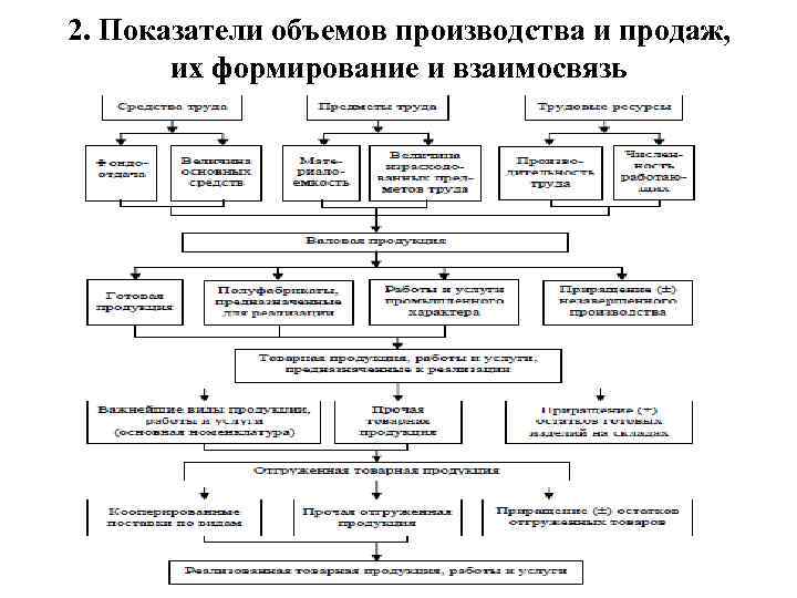 Основные показатели объема производства продукции