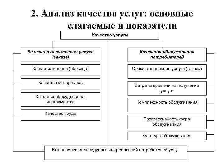 2. Анализ качества услуг: основные слагаемые и показатели Качество услуги Качество выполнения услуги (заказа)