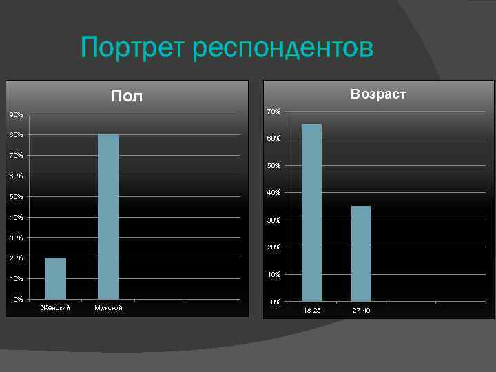Портрет респондентов Возраст Пол 90% 70% 80% 60% 70% 50% 60% 40% 50% 40%