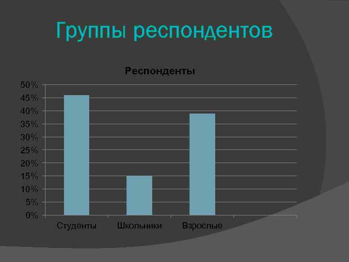 Группы респондентов Респонденты 50% 45% 40% 35% 30% 25% 20% 15% 10% 5% 0%