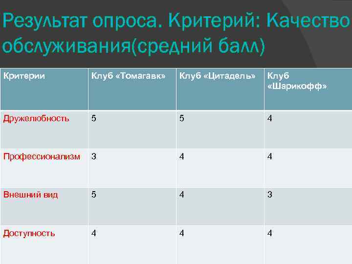 Результат опроса. Критерий: Качество обслуживания(средний балл) Критерии Клуб «Томагавк» Клуб «Цитадель» Клуб «Шарикофф» Дружелюбность
