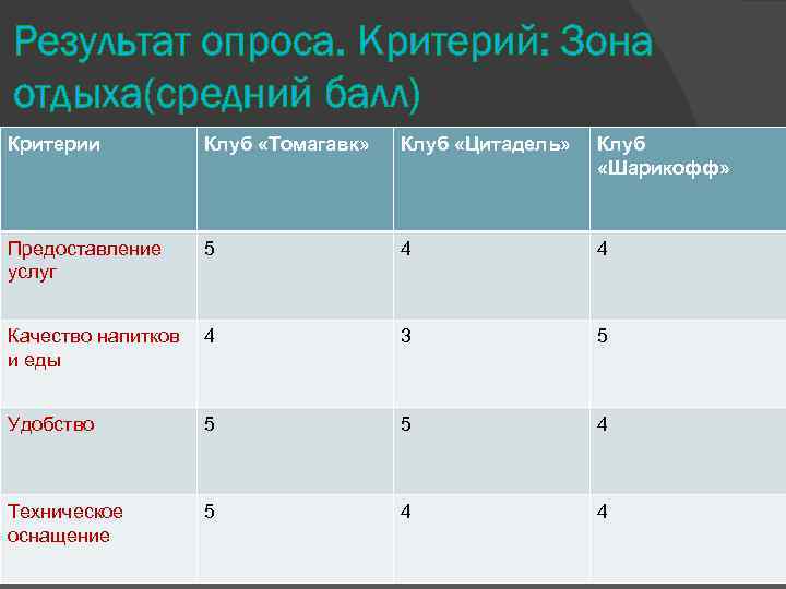 Результат опроса. Критерий: Зона отдыха(средний балл) Критерии Клуб «Томагавк» Клуб «Цитадель» Клуб «Шарикофф» Предоставление