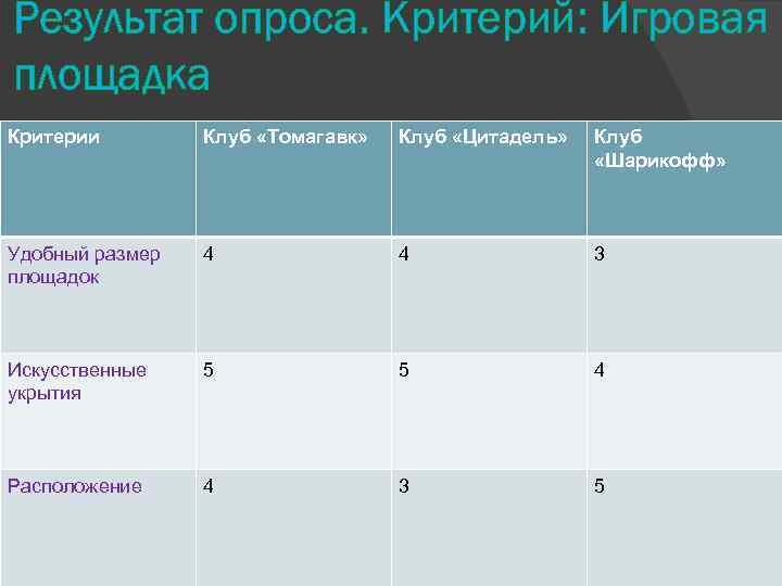 Результат опроса. Критерий: Игровая площадка Критерии Клуб «Томагавк» Клуб «Цитадель» Клуб «Шарикофф» Удобный размер