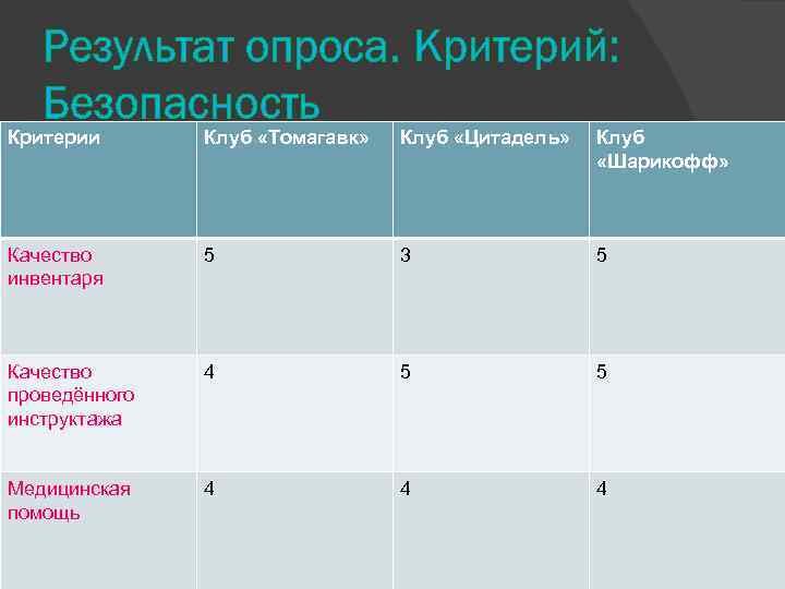Результат опроса. Критерий: Безопасность Критерии Клуб «Томагавк» Клуб «Цитадель» Клуб «Шарикофф» Качество инвентаря 5