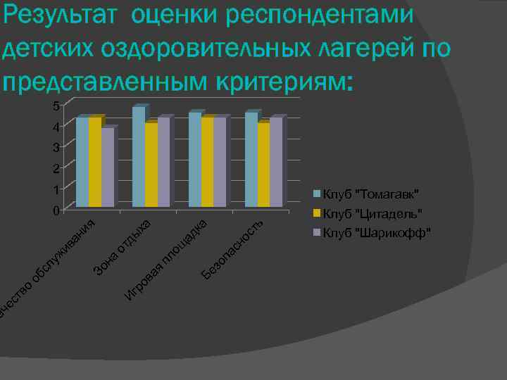 Результат оценки респондентами детских оздоровительных лагерей по представленным критериям: 5 4 3 2 И