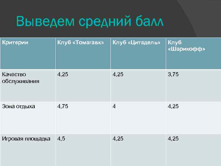 Выведем средний балл Критерии Клуб «Томагавк» Клуб «Цитадель» Клуб «Шарикофф» Качество обслуживания 4, 25