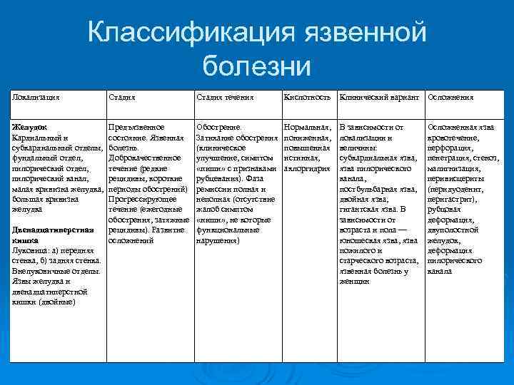 Классификация язвенной болезни Локализация Стадия течения Кислотность Клинический вариант Осложнения Желудок Кардиальный и субкардиальный