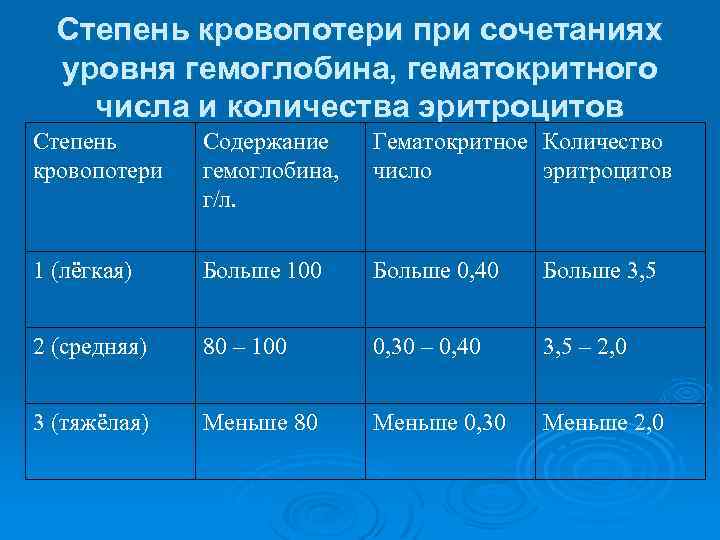 Клиническая картина кровопотери легкой степени